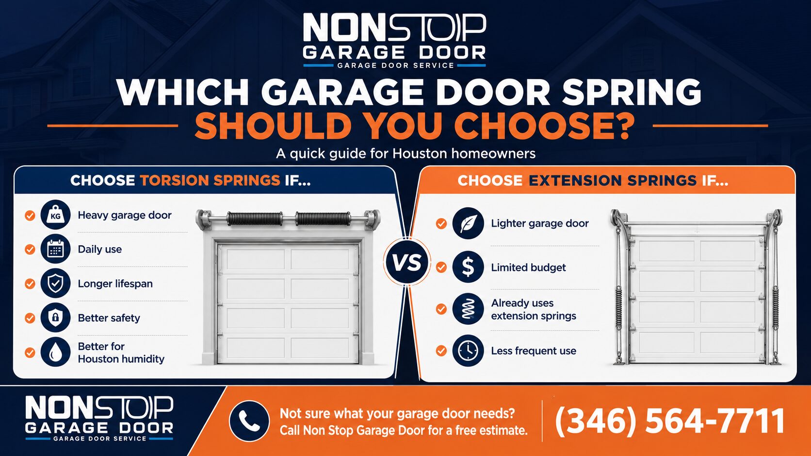 Torsion vs extension springs infographic for Houston homeowners comparing garage door spring types, safety, lifespan, cost, and humidity performance